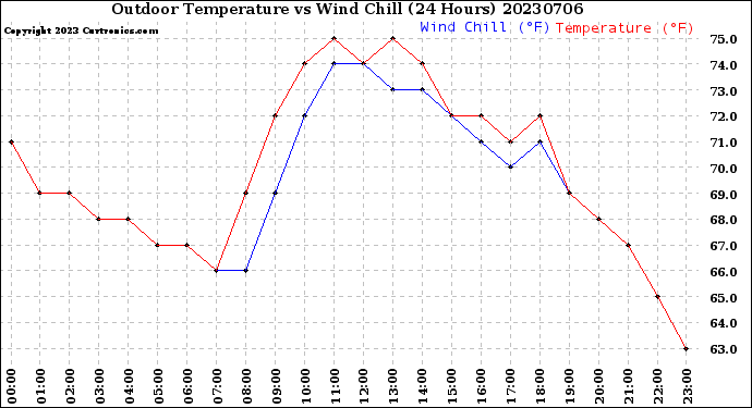 Milwaukee Weather Outdoor Temperature<br>vs Wind Chill<br>(24 Hours)