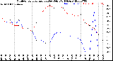 Milwaukee Weather Outdoor Temperature<br>vs Dew Point<br>(24 Hours)