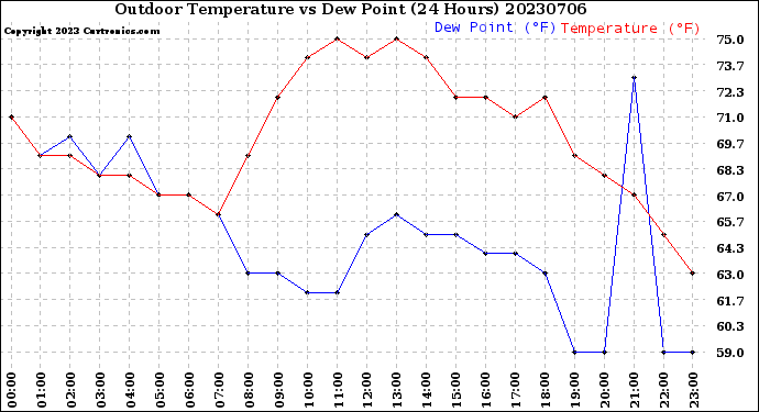 Milwaukee Weather Outdoor Temperature<br>vs Dew Point<br>(24 Hours)