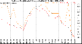 Milwaukee Weather Outdoor Temperature<br>vs Heat Index<br>(24 Hours)