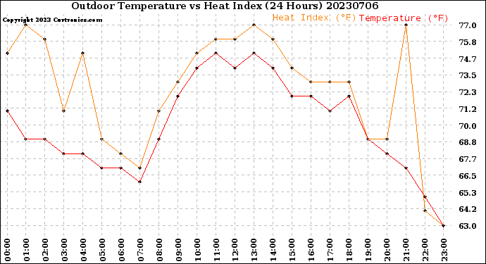 Milwaukee Weather Outdoor Temperature<br>vs Heat Index<br>(24 Hours)