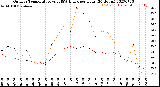 Milwaukee Weather Outdoor Temperature<br>vs THSW Index<br>per Hour<br>(24 Hours)