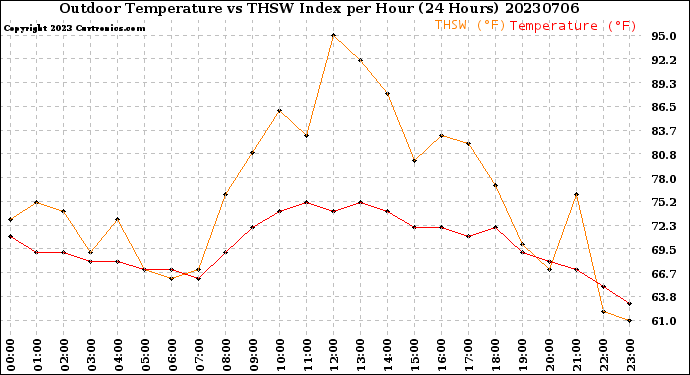 Milwaukee Weather Outdoor Temperature<br>vs THSW Index<br>per Hour<br>(24 Hours)