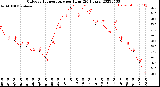 Milwaukee Weather Outdoor Temperature<br>per Hour<br>(24 Hours)