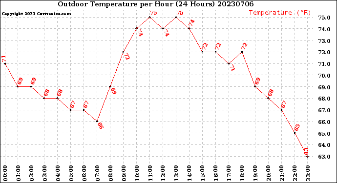 Milwaukee Weather Outdoor Temperature<br>per Hour<br>(24 Hours)