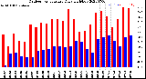 Milwaukee Weather Outdoor Temperature<br>Daily High/Low