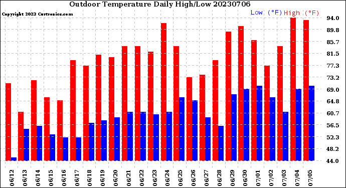 Milwaukee Weather Outdoor Temperature<br>Daily High/Low