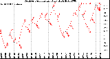 Milwaukee Weather Outdoor Temperature<br>Daily High