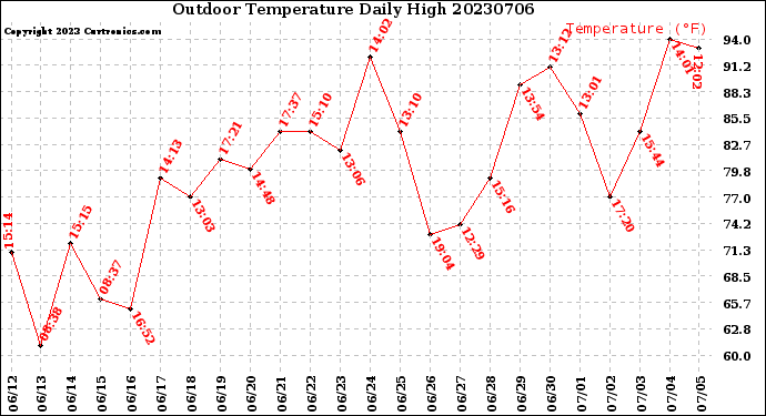 Milwaukee Weather Outdoor Temperature<br>Daily High