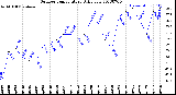 Milwaukee Weather Outdoor Temperature<br>Daily Low