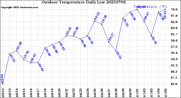 Milwaukee Weather Outdoor Temperature<br>Daily Low