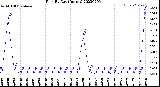 Milwaukee Weather Rain<br>By Day<br>(Inches)