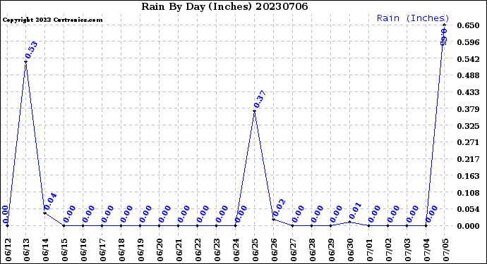 Milwaukee Weather Rain<br>By Day<br>(Inches)