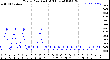 Milwaukee Weather Rain<br>per Hour<br>(Inches)<br>(24 Hours)