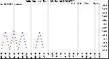 Milwaukee Weather Rain Rate<br>per Hour<br>(24 Hours)