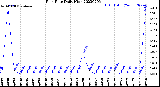 Milwaukee Weather Rain Rate<br>Daily High