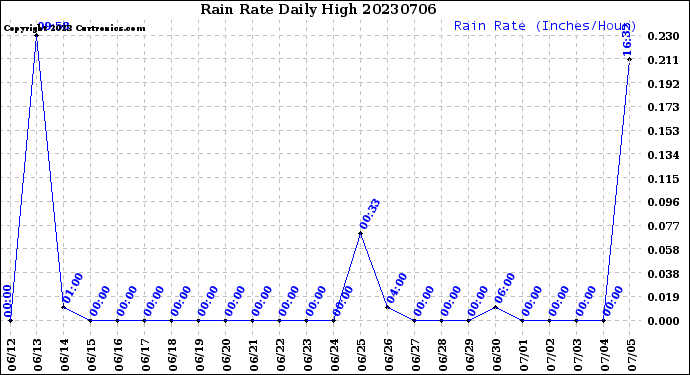 Milwaukee Weather Rain Rate<br>Daily High