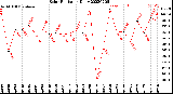 Milwaukee Weather Solar Radiation<br>Daily