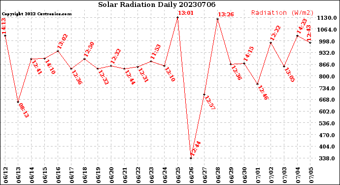 Milwaukee Weather Solar Radiation<br>Daily