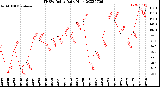 Milwaukee Weather THSW Index<br>Daily High