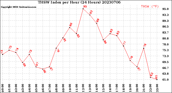 Milwaukee Weather THSW Index<br>per Hour<br>(24 Hours)