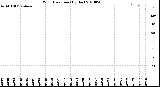 Milwaukee Weather Wind Direction<br>(By Day)