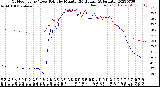 Milwaukee Weather Outdoor Temp / Dew Point<br>by Minute<br>(24 Hours) (Alternate)