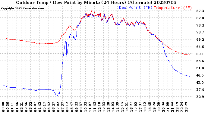 Milwaukee Weather Outdoor Temp / Dew Point<br>by Minute<br>(24 Hours) (Alternate)