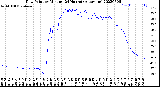 Milwaukee Weather Dew Point<br>by Minute<br>(24 Hours) (Alternate)