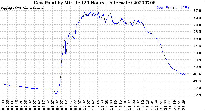 Milwaukee Weather Dew Point<br>by Minute<br>(24 Hours) (Alternate)