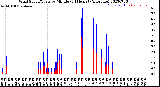 Milwaukee Weather Wind Speed/Gusts<br>by Minute<br>(24 Hours) (Alternate)