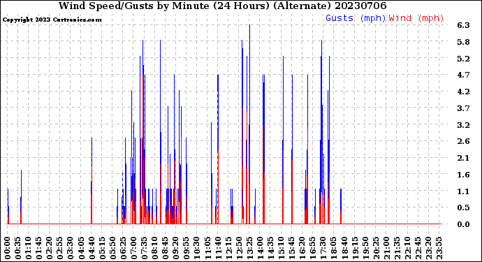 Milwaukee Weather Wind Speed/Gusts<br>by Minute<br>(24 Hours) (Alternate)