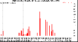 Milwaukee Weather Wind Speed<br>by Minute<br>(24 Hours) (Alternate)