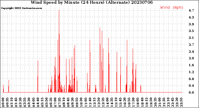 Milwaukee Weather Wind Speed<br>by Minute<br>(24 Hours) (Alternate)