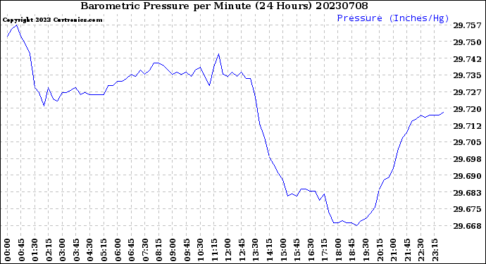 Milwaukee Weather Barometric Pressure<br>per Minute<br>(24 Hours)