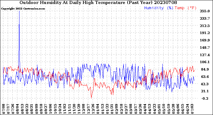 Milwaukee Weather Outdoor Humidity<br>At Daily High<br>Temperature<br>(Past Year)