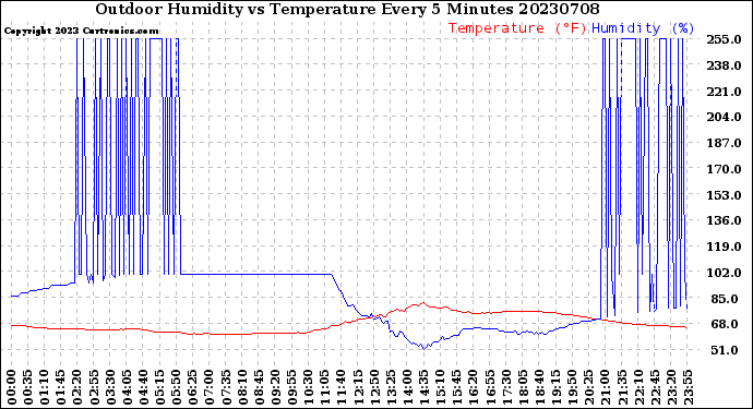 Milwaukee Weather Outdoor Humidity<br>vs Temperature<br>Every 5 Minutes