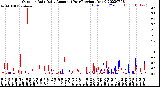 Milwaukee Weather Outdoor Rain<br>Daily Amount<br>(Past/Previous Year)