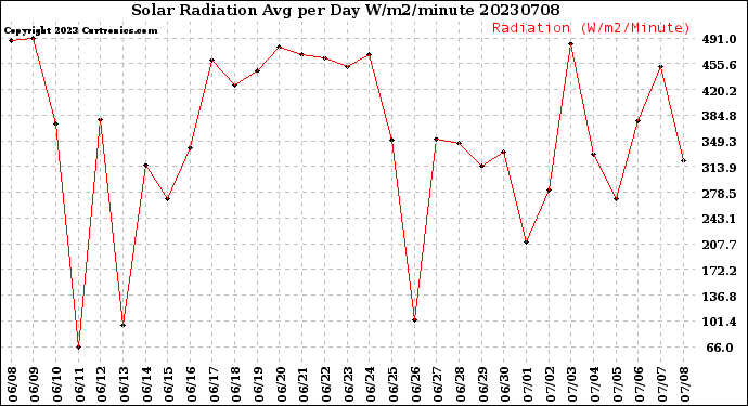 Milwaukee Weather Solar Radiation<br>Avg per Day W/m2/minute