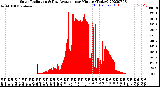 Milwaukee Weather Solar Radiation<br>& Day Average<br>per Minute<br>(Today)