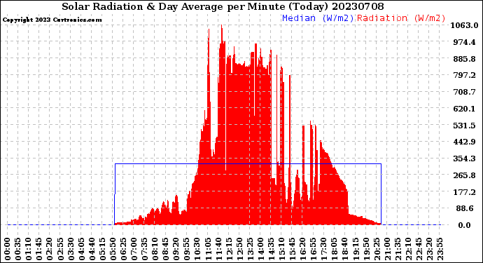 Milwaukee Weather Solar Radiation<br>& Day Average<br>per Minute<br>(Today)