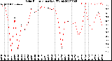 Milwaukee Weather Solar Radiation<br>per Day KW/m2