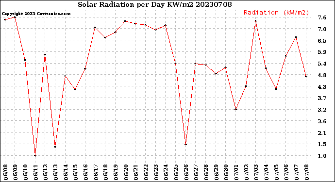 Milwaukee Weather Solar Radiation<br>per Day KW/m2