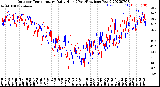 Milwaukee Weather Outdoor Temperature<br>Daily High<br>(Past/Previous Year)