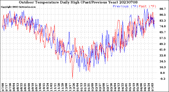 Milwaukee Weather Outdoor Temperature<br>Daily High<br>(Past/Previous Year)