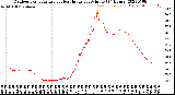 Milwaukee Weather Outdoor Temperature<br>vs Heat Index<br>per Minute<br>(24 Hours)