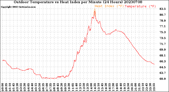 Milwaukee Weather Outdoor Temperature<br>vs Heat Index<br>per Minute<br>(24 Hours)