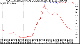 Milwaukee Weather Outdoor Temperature<br>vs Wind Chill<br>per Minute<br>(24 Hours)