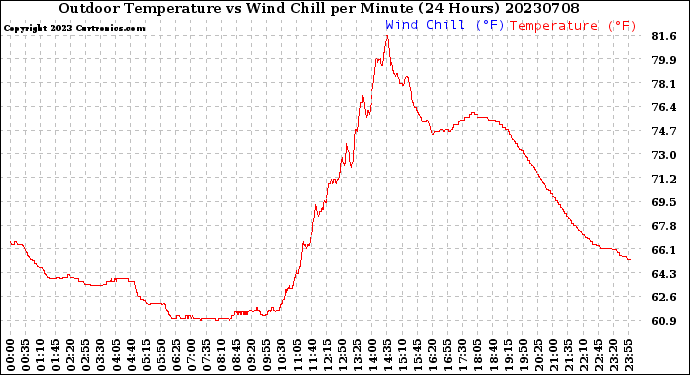 Milwaukee Weather Outdoor Temperature<br>vs Wind Chill<br>per Minute<br>(24 Hours)