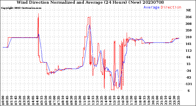 Milwaukee Weather Wind Direction<br>Normalized and Average<br>(24 Hours) (New)